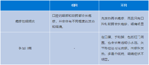 皰疹性咽頰炎手足口病知多少